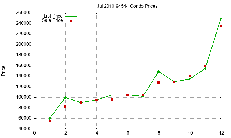 94544 Condos Just Sold 2010-07