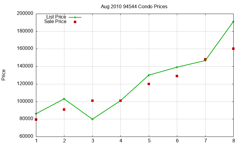 94544 Condos Just Sold 2010-08