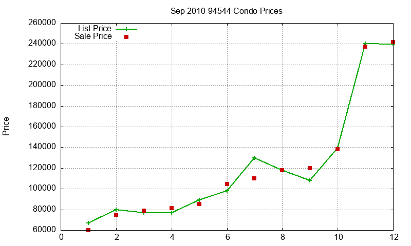94544 Condos Just Sold 2010-09 94544 Condos Just Sold 2010-09