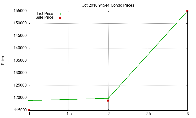 94544 Condos Just Sold 2010-10 94544 Condos Just Sold 2010-10
