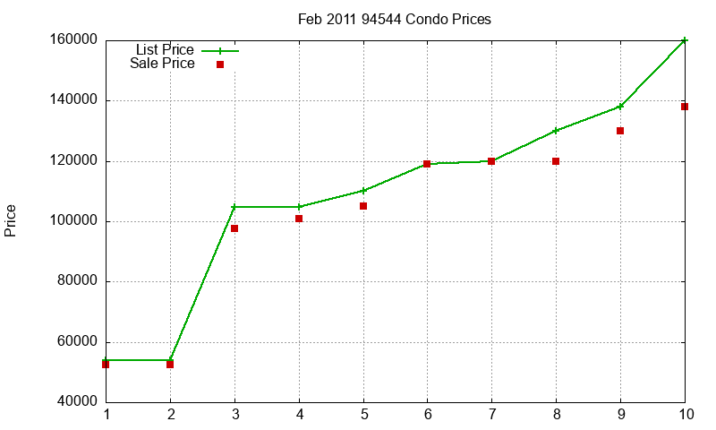94544 Condos Just Sold 2011-02 94544 Condos Just Sold 2011-02