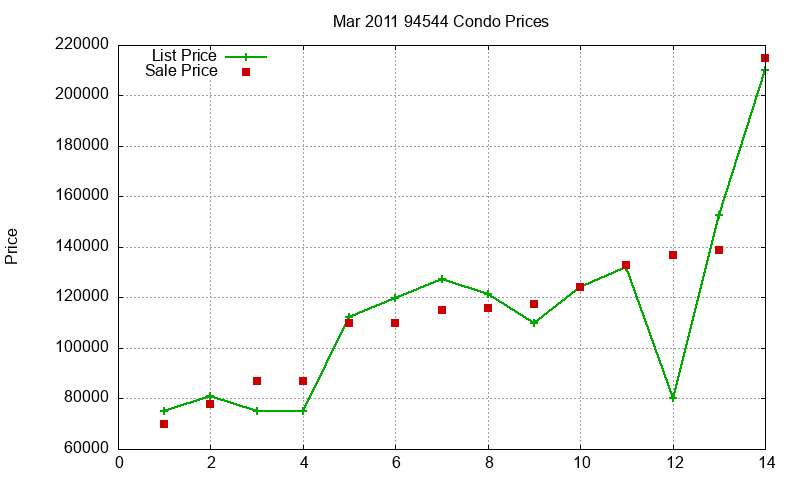 94544 Condos Just Sold 2011-03 94544 Condos Just Sold 2011-03