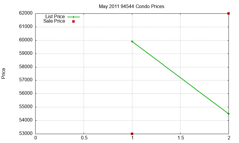 94544 Condos Just Sold 2011-05 94544 Condos Just Sold 2011-05
