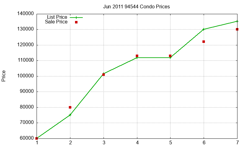 94544 Condos Just Sold 2011-06 94544 Condos Just Sold 2011-06
