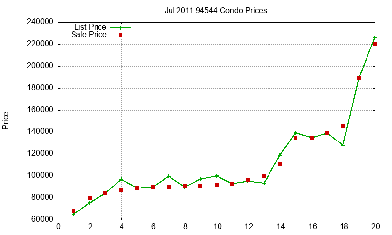94544 Condos Just Sold 2011-07 94544 Condos Just Sold 2011-07