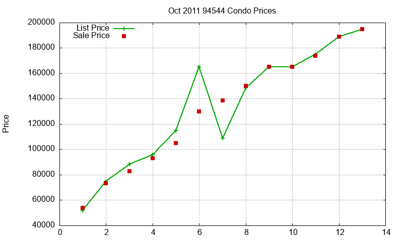 94544 Condos Just Sold 2011-10 94544 Condos Just Sold 2011-10