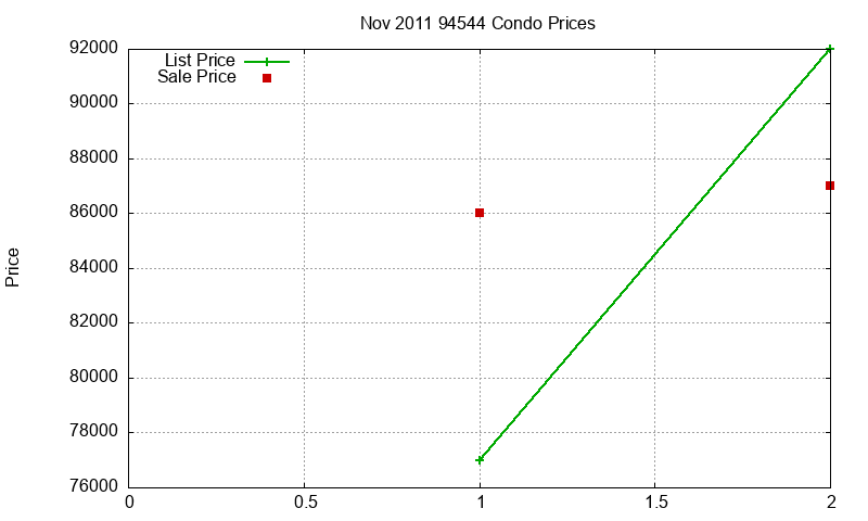 94544 Condos Just Sold 2011-11 94544 Condos Just Sold 2011-11