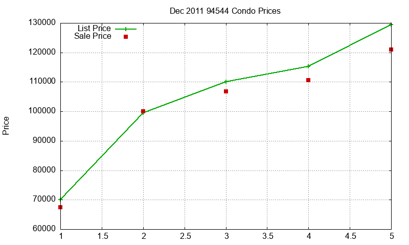 94544 Condos Just Sold 2011-12 94544 Condos Just Sold 2011-12