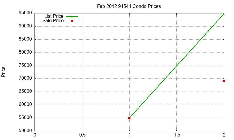 94544 Condos Just Sold 2012-02