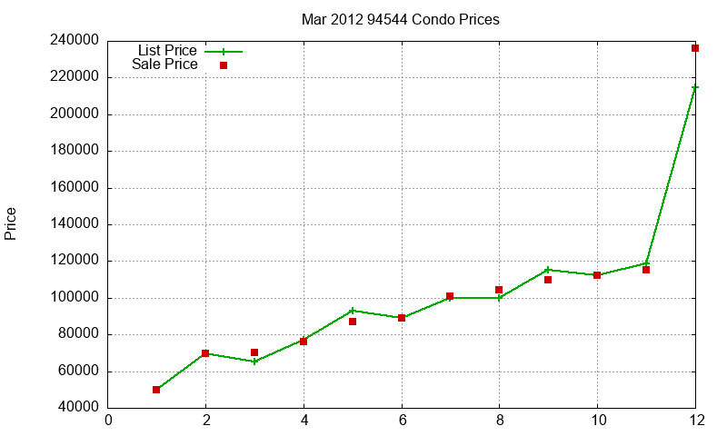94544 Condos Just Sold 2012-03 94544 Condos Just Sold 2012-03