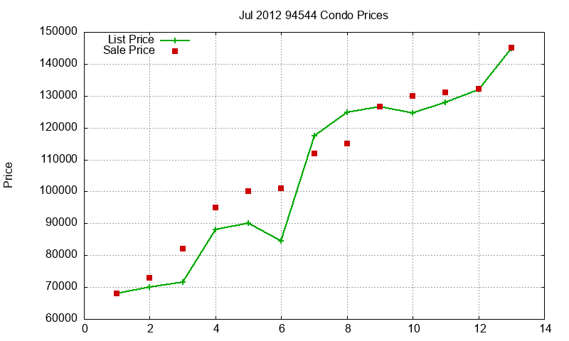 94544 Condos Just Sold 2012-07