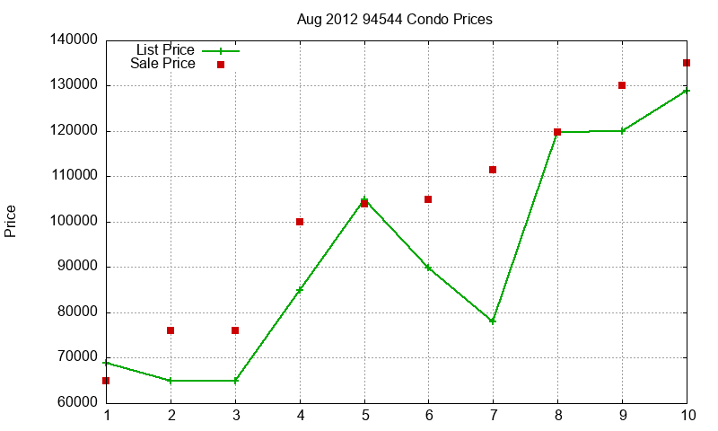 94544 Condos Just Sold 2012-08