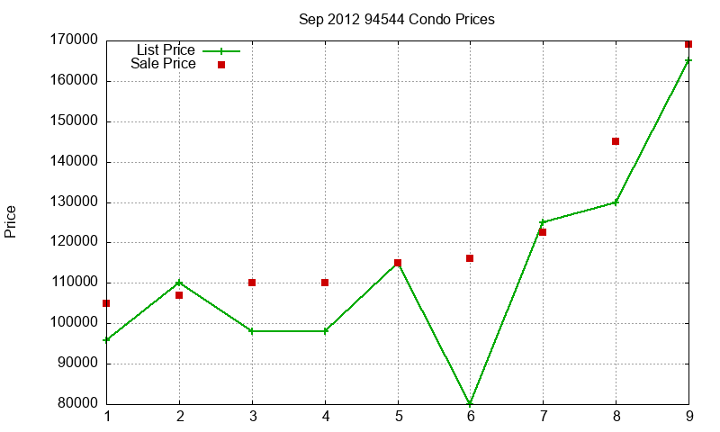 94544 Condos Just Sold 2012-09