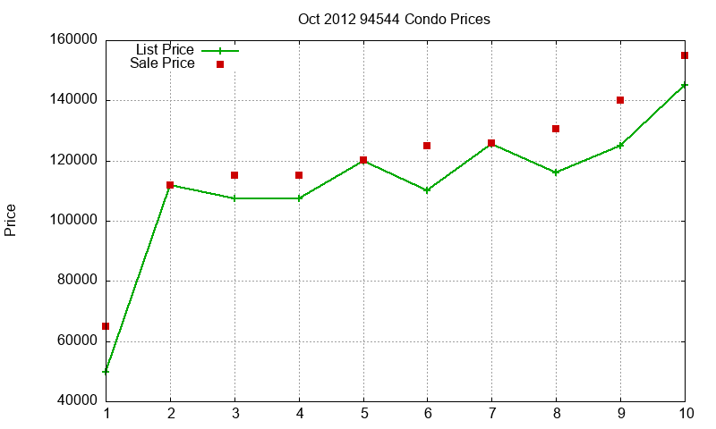 94544 Condos Just Sold 2012-10 94544 Condos Just Sold 2012-10