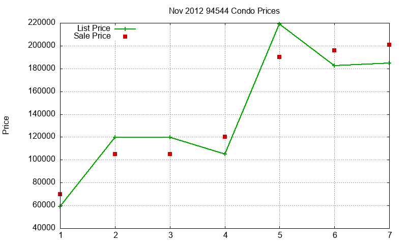 94544 Condos Just Sold 2012-11 94544 Condos Just Sold 2012-11