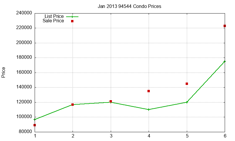 94544 Condos Just Sold 2013-01 94544 Condos Just Sold 2013-01