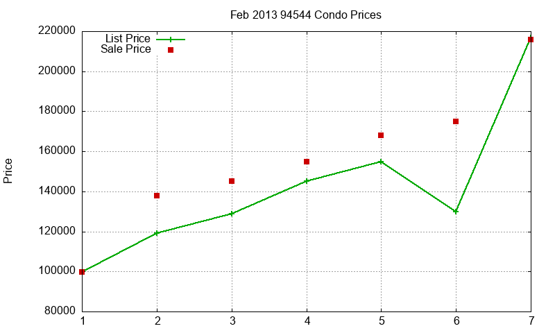 94544 Condos Just Sold 2013-02 94544 Condos Just Sold 2013-02