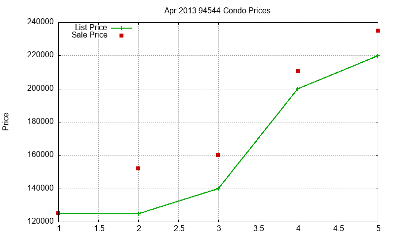 94544 Condos Just Sold 2013-04