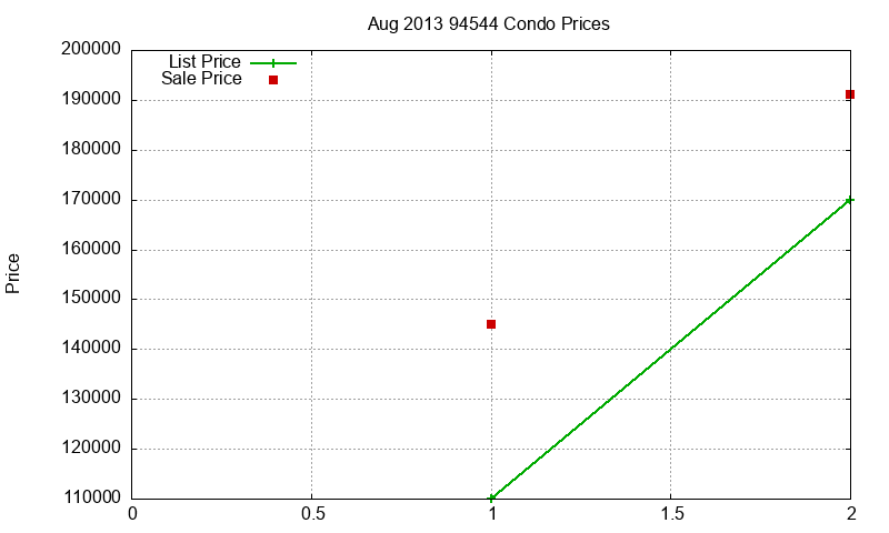 94544 Condos Just Sold 2013-08