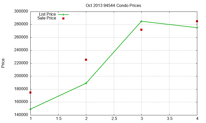 94544 Condos Just Sold 2013-10 94544 Condos Just Sold 2013-10