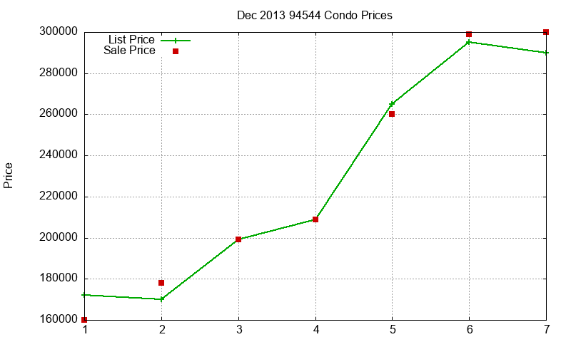 94544 Condos Just Sold 2013-12 94544 Condos Just Sold 2013-12