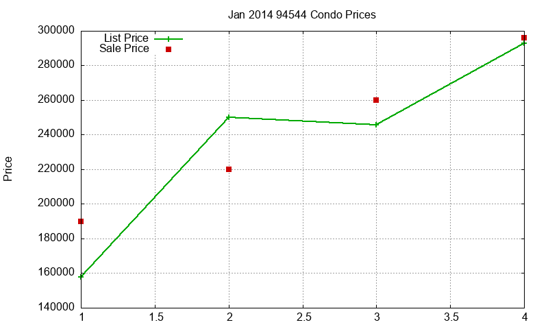 94544 Condos Just Sold 2014-01
