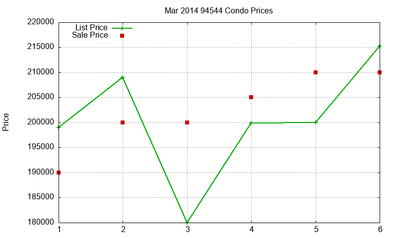 94544 Condos Just Sold 2014-03