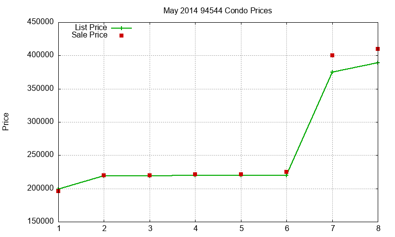 94544 Condos Just Sold 2014-05
