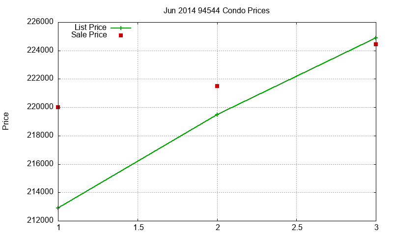 94544 Condos Just Sold 2014-06