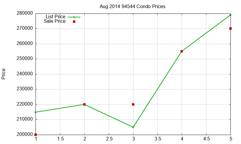 94544 Condos Just Sold 2014-08