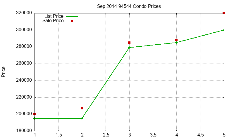 94544 Condos Just Sold 2014-09 94544 Condos Just Sold 2014-09