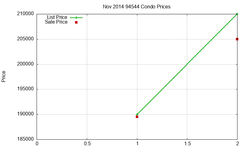 94544 Condos Just Sold 2014-11