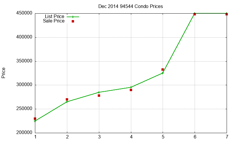 94544 Condos Just Sold 2014-12
