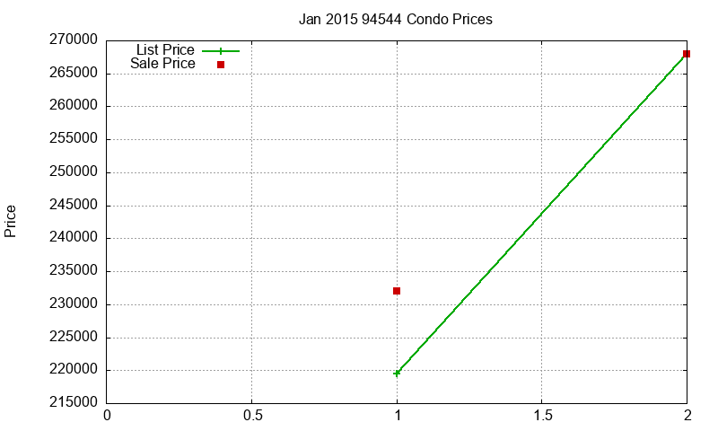94544 Condos Just Sold 2015-01 94544 Condos Just Sold 2015-01