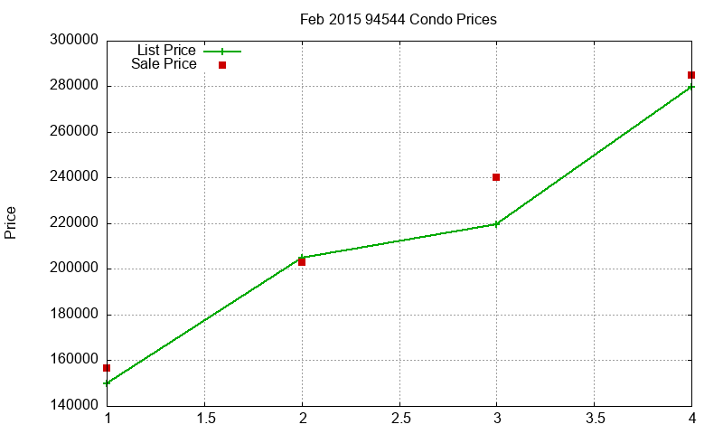 94544 Condos Just Sold 2015-02 94544 Condos Just Sold 2015-02