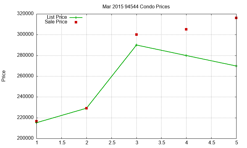 94544 Condos Just Sold 2015-03