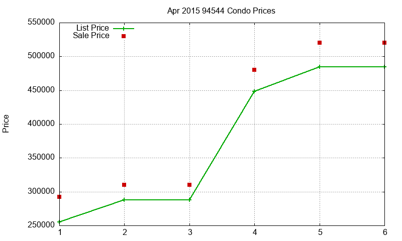 94544 Condos Just Sold 2015-04