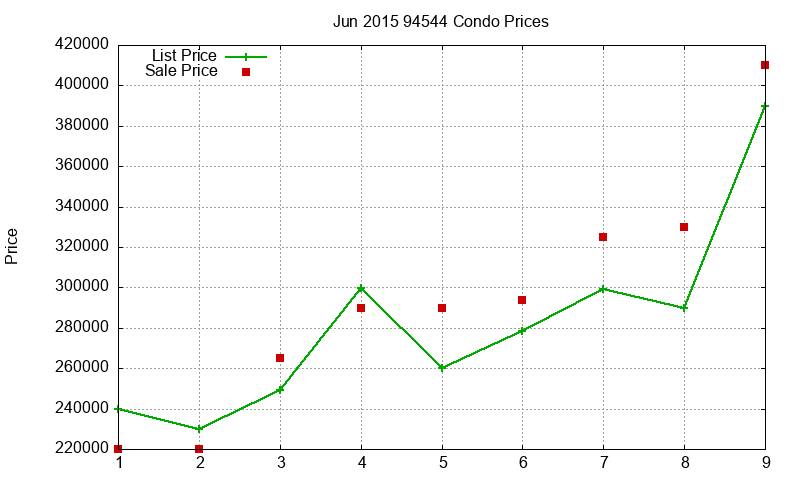 94544 Condos Just Sold 2015-06 94544 Condos Just Sold 2015-06