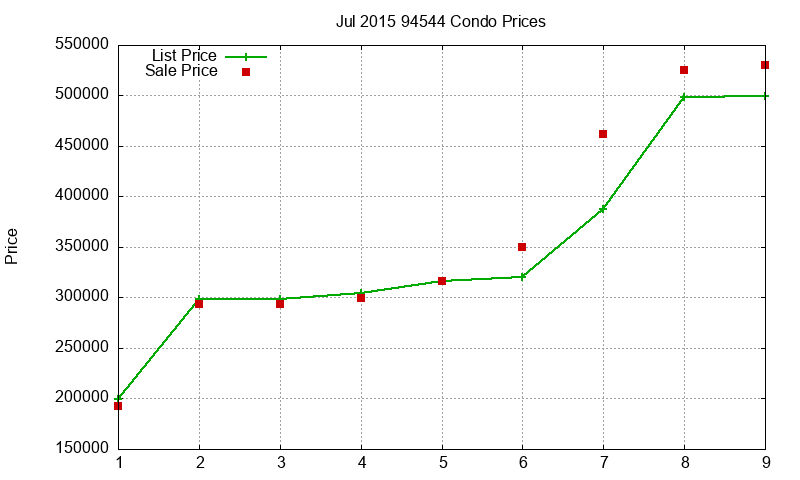 94544 Condos Just Sold 2015-07 94544 Condos Just Sold 2015-07