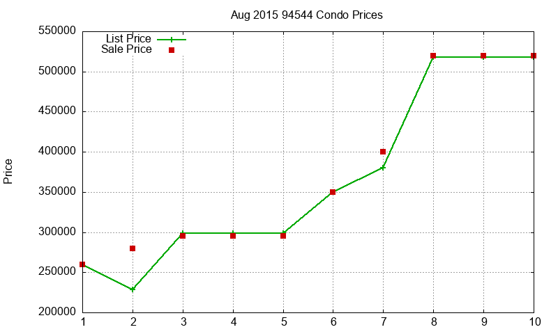 94544 Condos Just Sold 2015-08 94544 Condos Just Sold 2015-08
