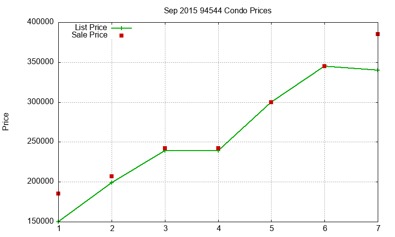 94544 Condos Just Sold 2015-09 94544 Condos Just Sold 2015-09