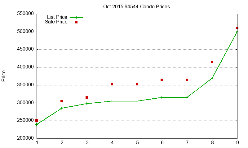 94544 Condos Just Sold 2015-10