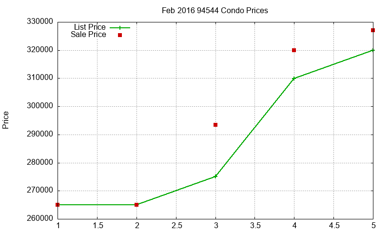 94544 Condos Just Sold 2016-02 94544 Condos Just Sold 2016-02