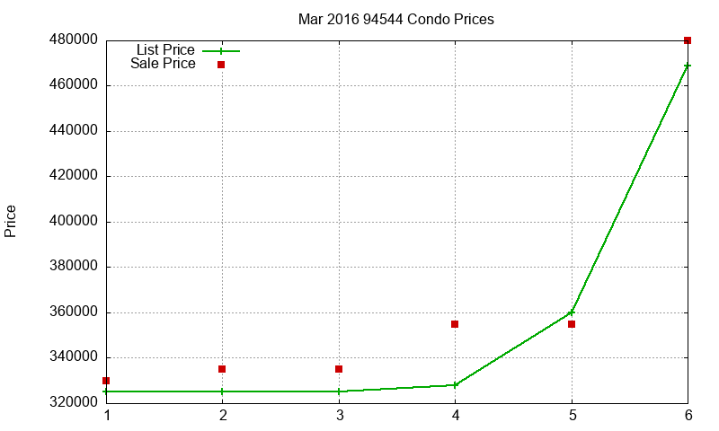 94544 Condos Just Sold 2016-03 94544 Condos Just Sold 2016-03
