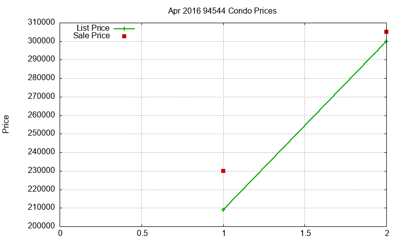 94544 Condos Just Sold 2016-04