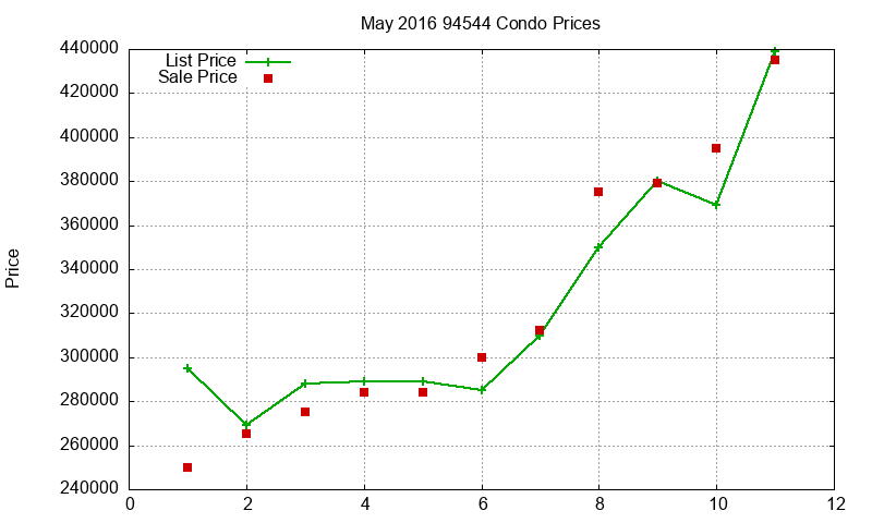 94544 Condos Just Sold 2016-05 94544 Condos Just Sold 2016-05