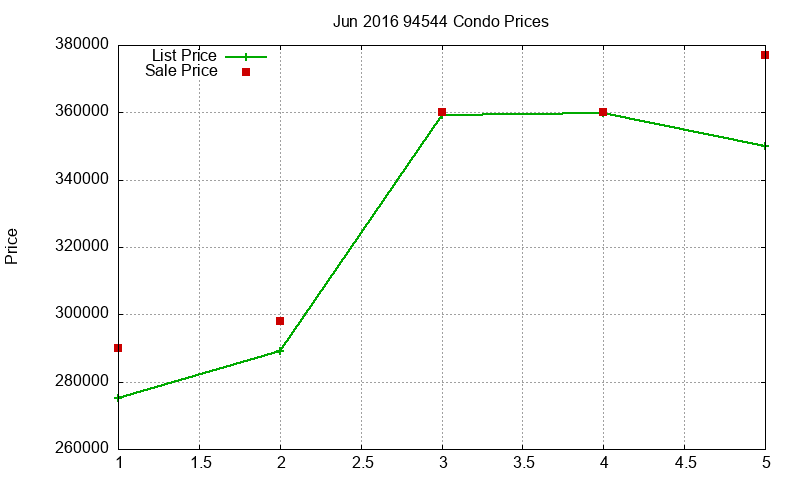 94544 Condos Just Sold 2016-06 94544 Condos Just Sold 2016-06