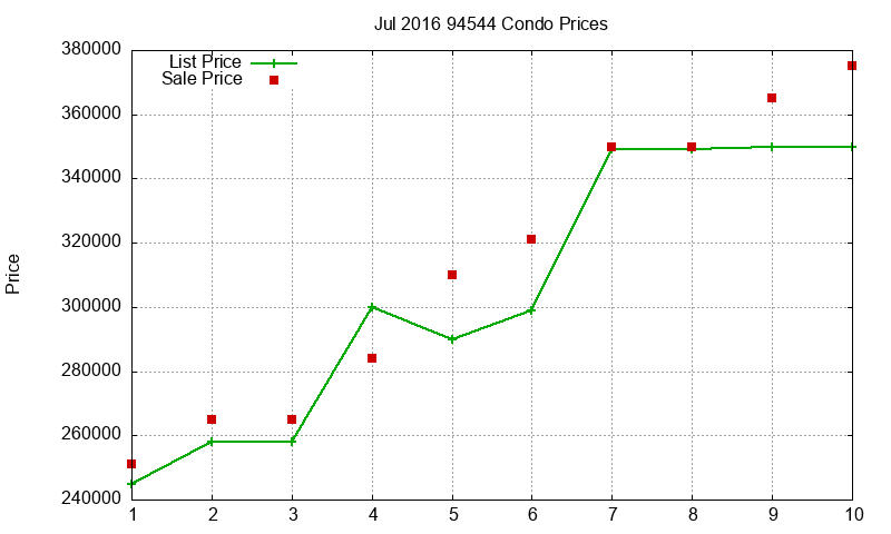 94544 Condos Just Sold 2016-07 94544 Condos Just Sold 2016-07