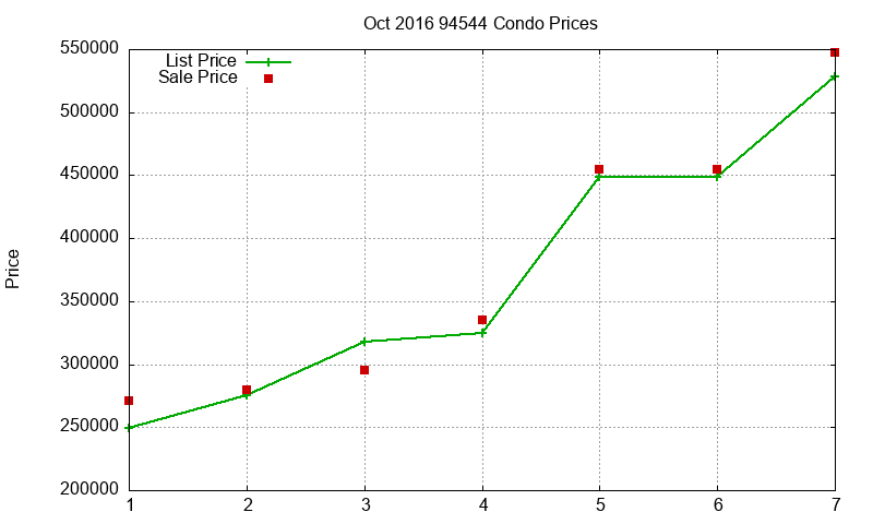 94544 Condos Just Sold 2016-10 94544 Condos Just Sold 2016-10