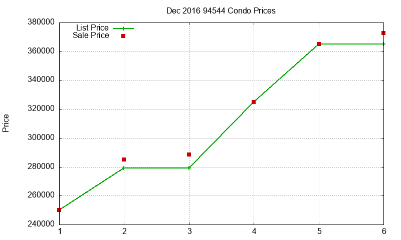 94544 Condos Just Sold 2016-12 94544 Condos Just Sold 2016-12